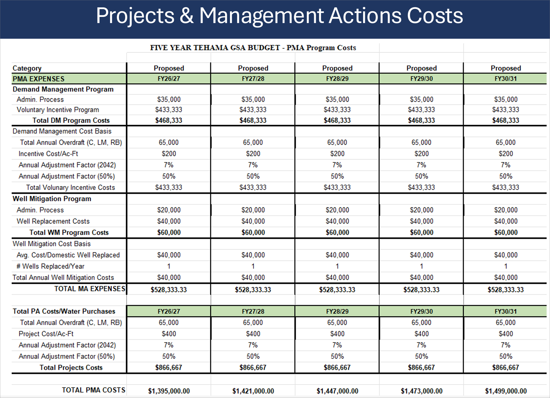 Tehama GSA Well Mitigation Program: 1 well replaced per year at $40,000
