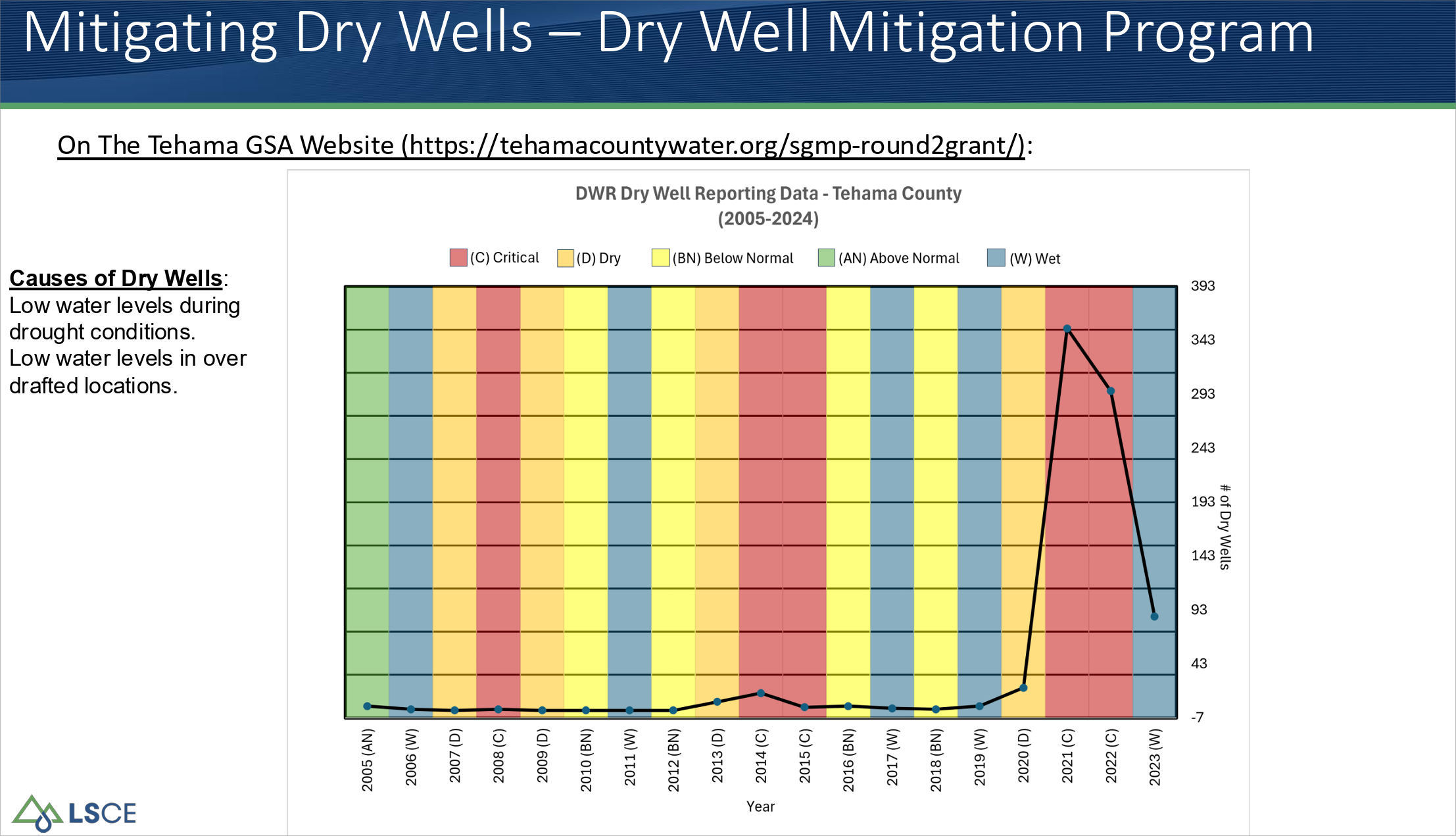 Tehama County reported dry wells by water year, 2005 through 2024