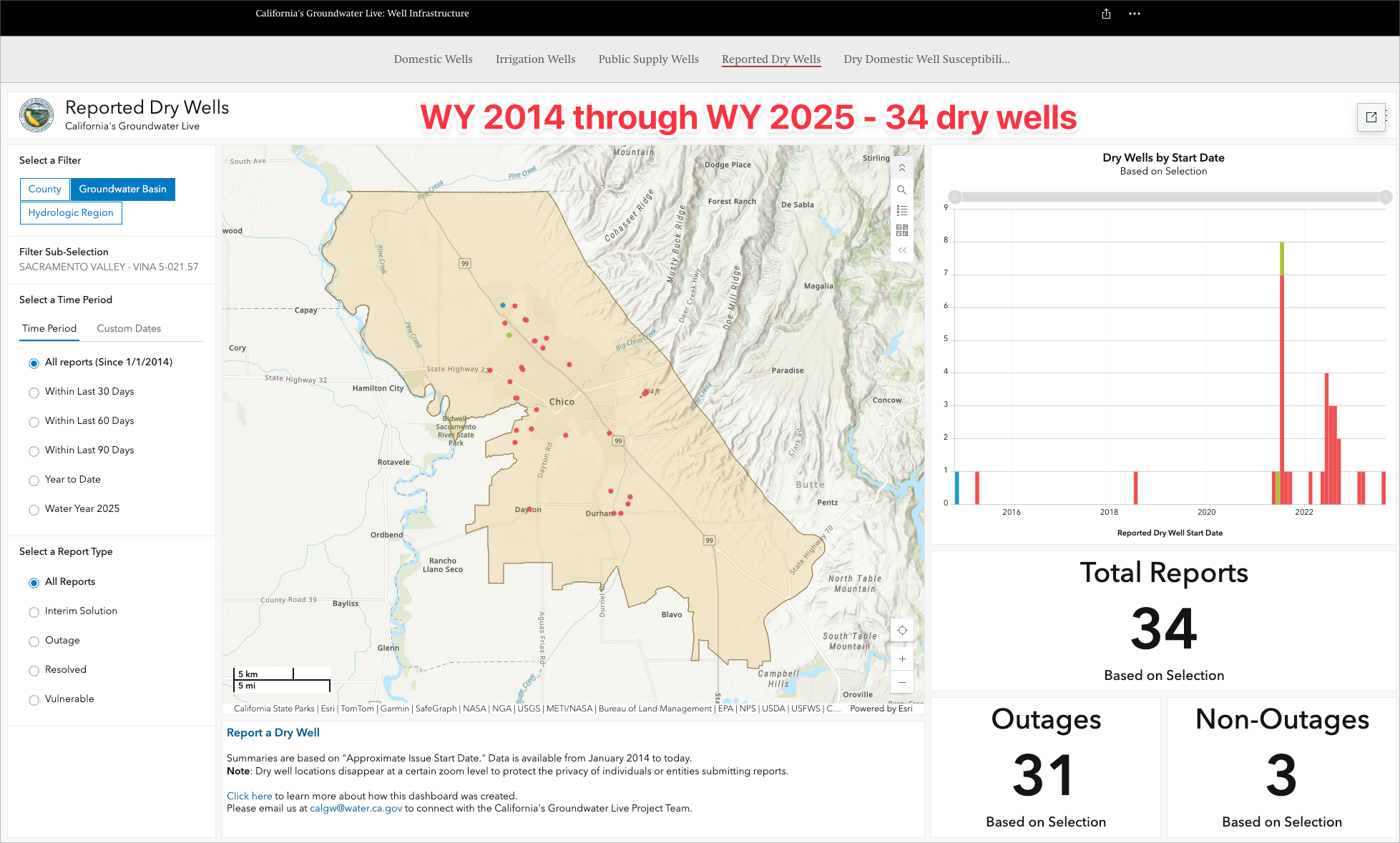 Reported dry wells in the Vina Subbasin, WY 2014 through WY 2025: 34 total